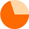 Pie chart